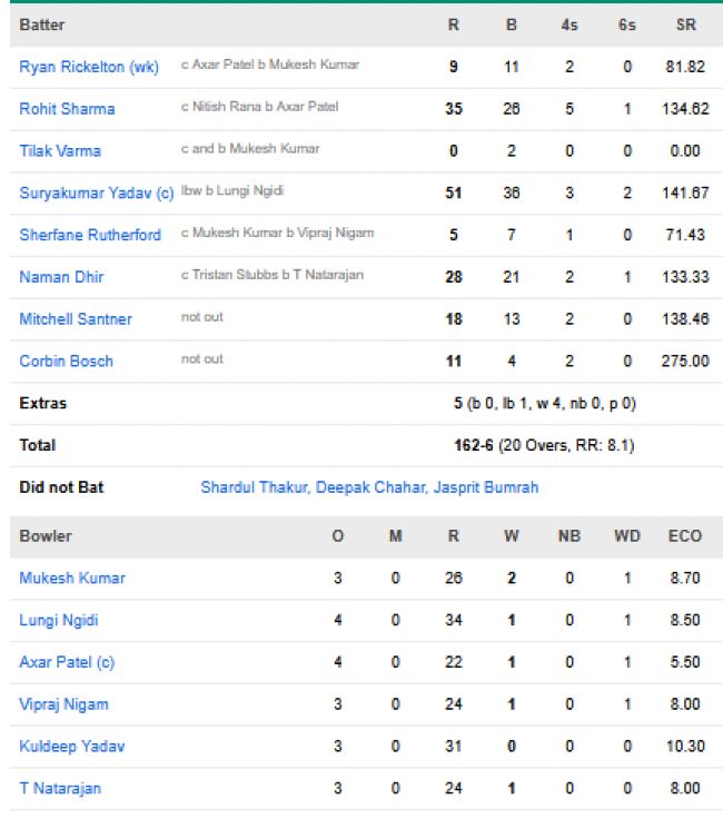 Mumbai-Indians-vs-Delhi-Capitals-match-scorecard-match-8-Delhi