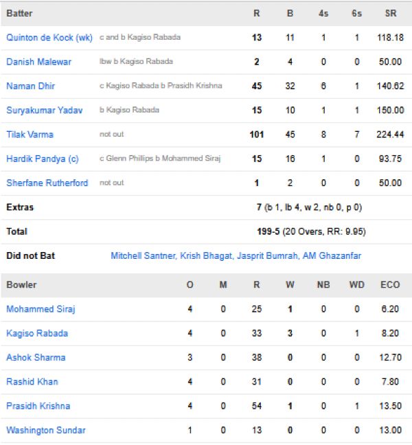 Mumbai-Indians-vs-Gujarat-Titans-match-scorecard-IPL-2026-match-30-Ahmedabad