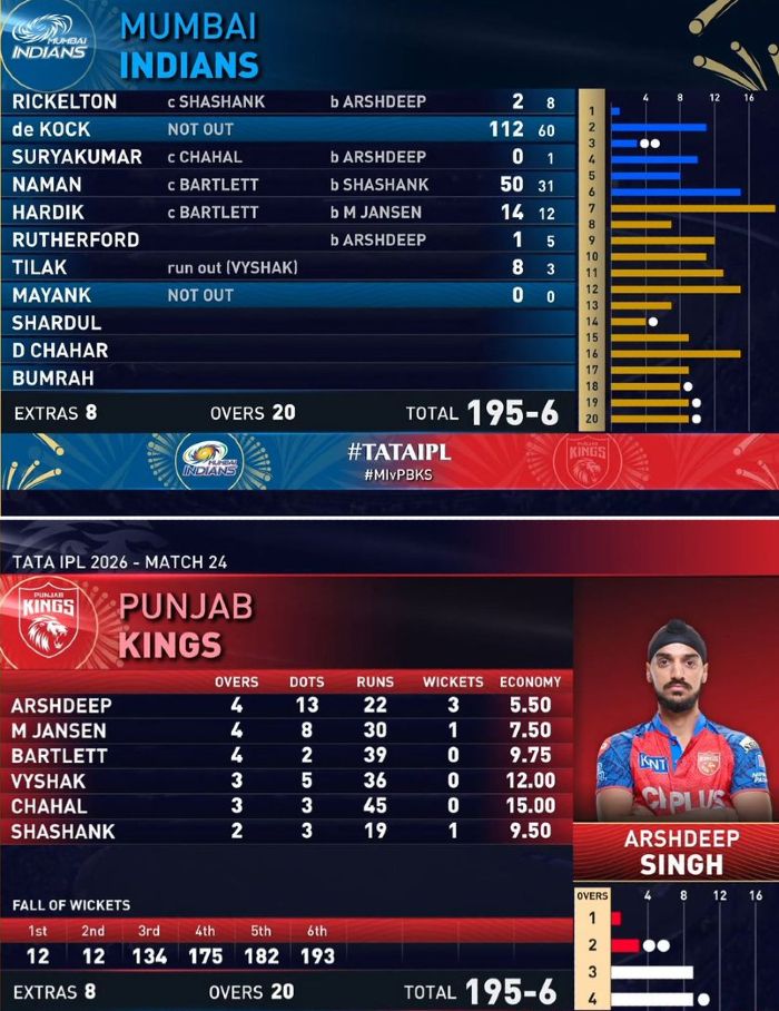 Mumbai Indians vs Punjab Kings Scorecard 2026 April