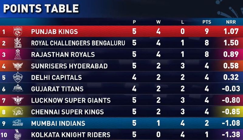 Mumbai Indians vs Punjab Kings Standings 2026