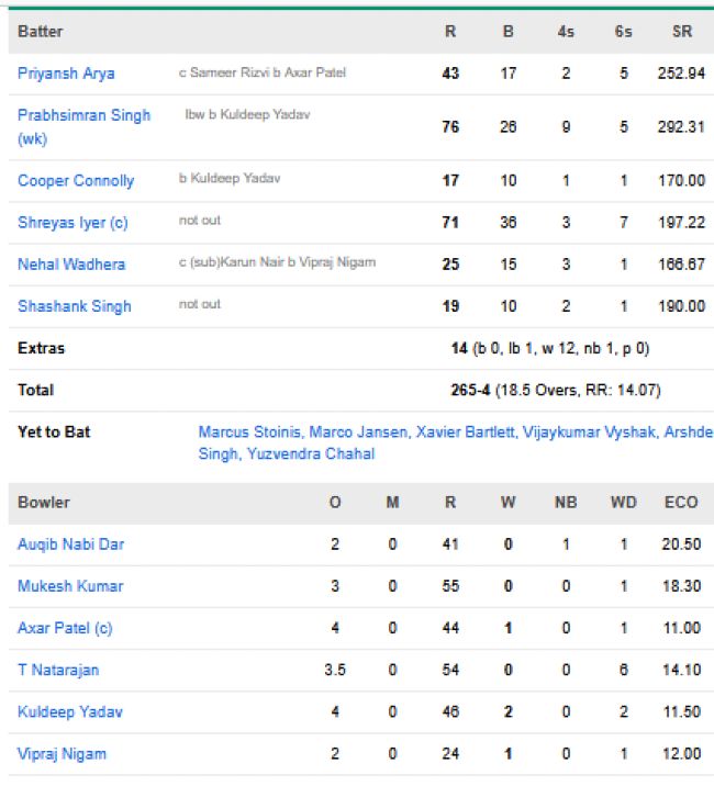 Punjab-Kings-chasing-scorecard-vs-Delhi-Capitals-match-35-Delhi-IPL-2026