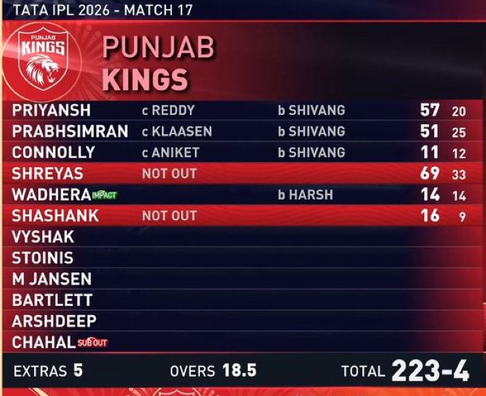 Punjab-Kings-chasing-scorecard-vs-Sunrisers-Hyderabad-match-17-New-Chandigarh