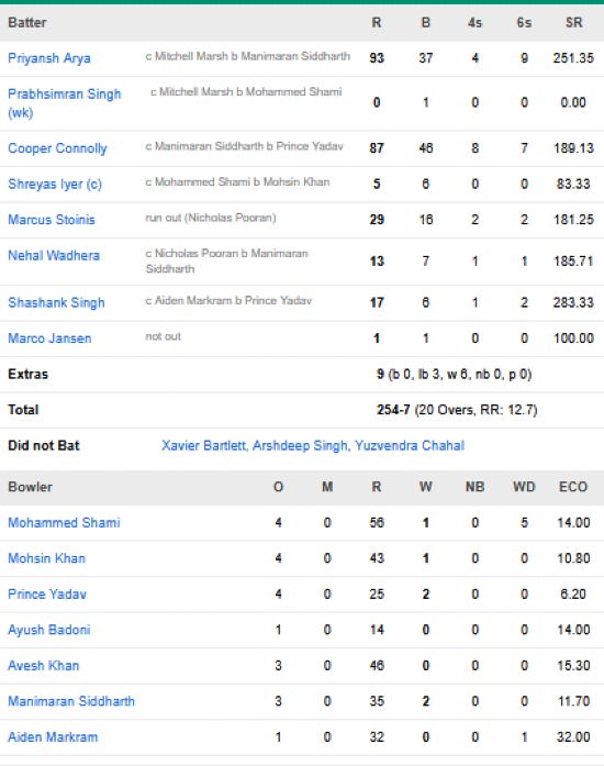 Punjab-Kings-vs-Lucknow-Super-Giants-match-scorecard-IPL-2026-New-Chandigarh