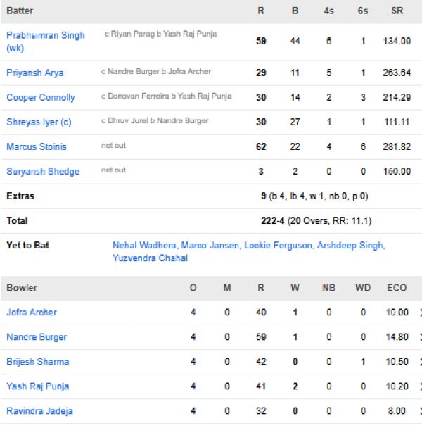 Punjab-Kings-vs-Rajasthan-Royals-match-scorecard-IPL-2026-match-40-New-Chandigarh