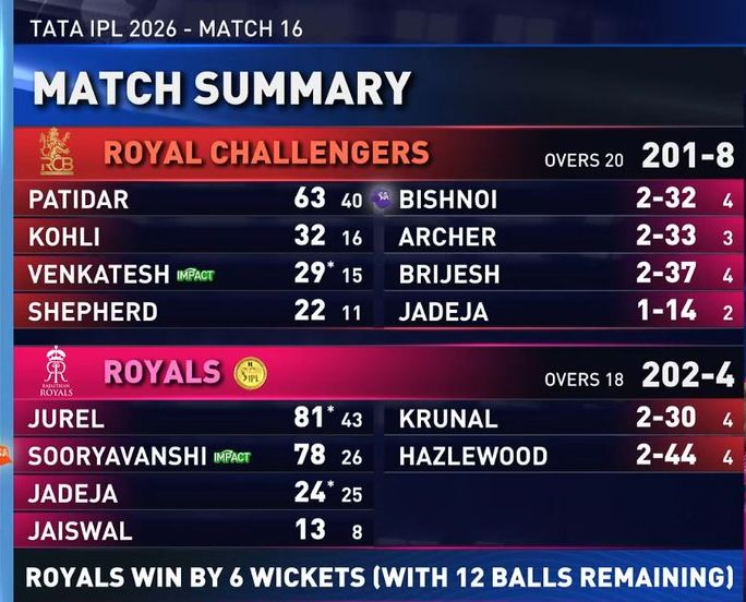 RR vs RCB 2026 Scorecard