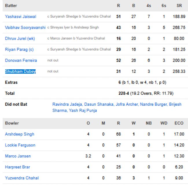 Rajasthan-Royals-chasing-scorecard-vs-Punjab-Kings-IPL-2026-match-40-New-Chandigarh