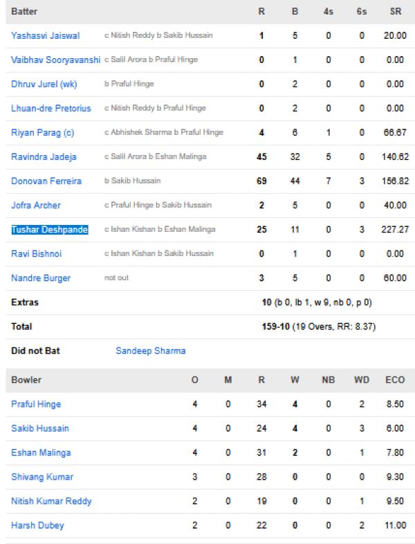 Rajasthan-Royals-chasing-scorecard-vs-Sunrisers-Hyderabad-IPL-2026-match-21-Hyderabad