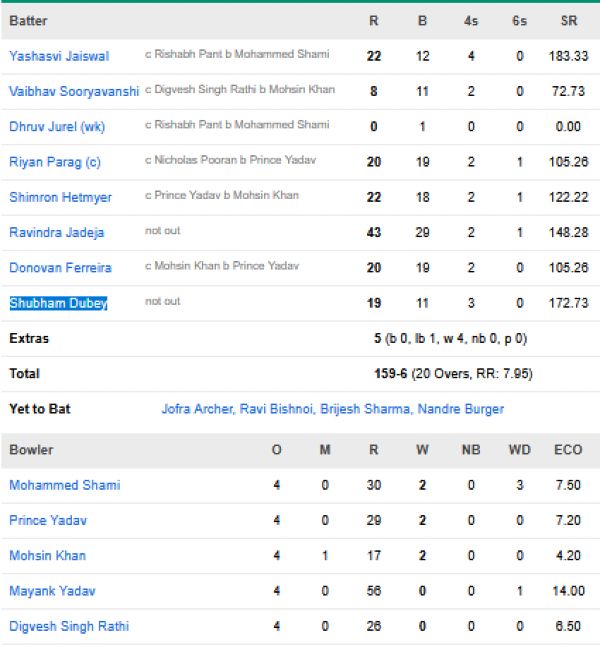 Rajasthan-Royals-vs-Lucknow-Super-Giants-match-scorecard-IPL-2026-match-32-Lucknow