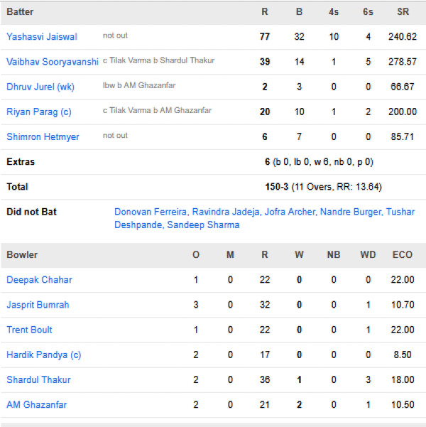 Rajasthan-Royals-vs-Mumbai-Indians-match-scorecard-match-13-Guwahati