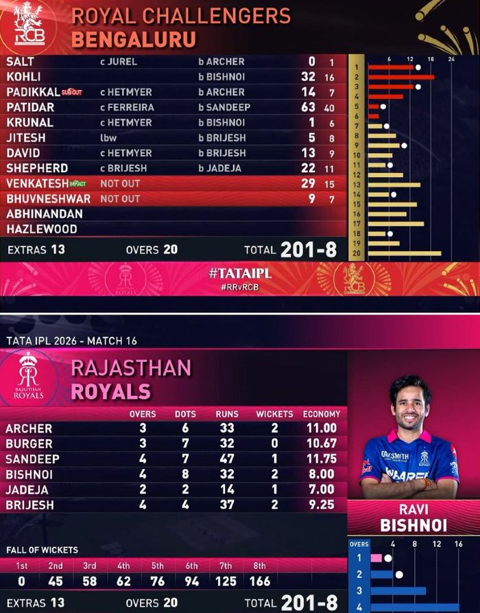 Rajasthan Royals vs Royal Challengers Bengaluru Scorecard April 2026 IPL