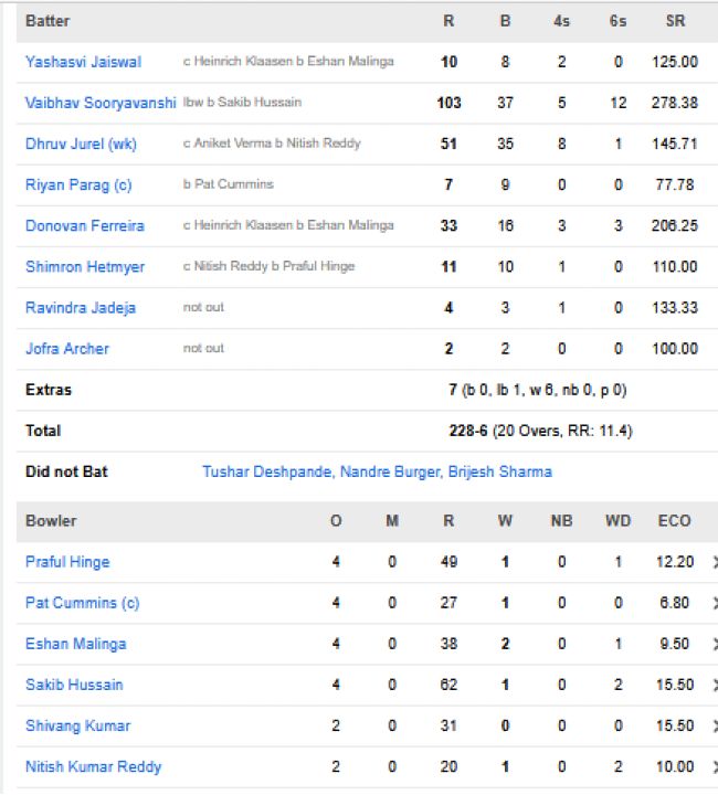 Rajasthan-Royals-vs-Sunrisers-Hyderabad-match-scorecard-IPL-2026-match-36-Jaipur