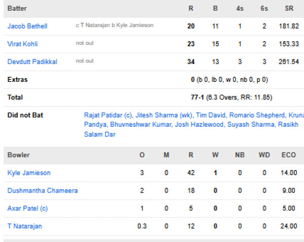 Royal-Challengers-Bengaluru-chasing-scorecard-vs-Delhi-Capitals-match-39-Delhi