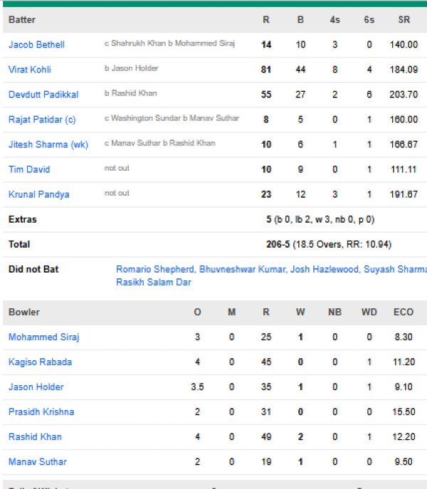 Royal-Challengers-Bengaluru-chasing-scorecard-vs-Gujarat-Titans-match-34-Bengaluru
