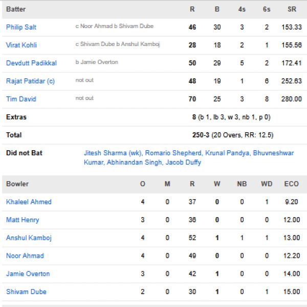 Royal-Challengers-Bengaluru-vs-Chennai-Super-Kings-match-scorecard-match-11-Bengaluru