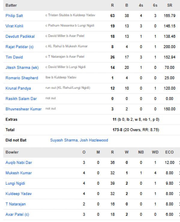 Royal-Challengers-Bengaluru-vs-Delhi-Capitals-match-scorecard-IPL-2026-match-26-Bengaluru
