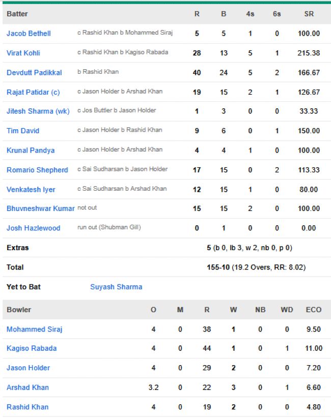 Royal-Challengers-Bengaluru-vs-Gujarat-Titans-match-scorecard-IPL-2026-match-42-Ahmedabad.
