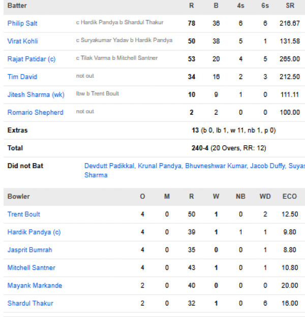 Royal-Challengers-Bengaluru-vs-Mumbai-Indians-match-scorecard-IPL-2026-Mumbai