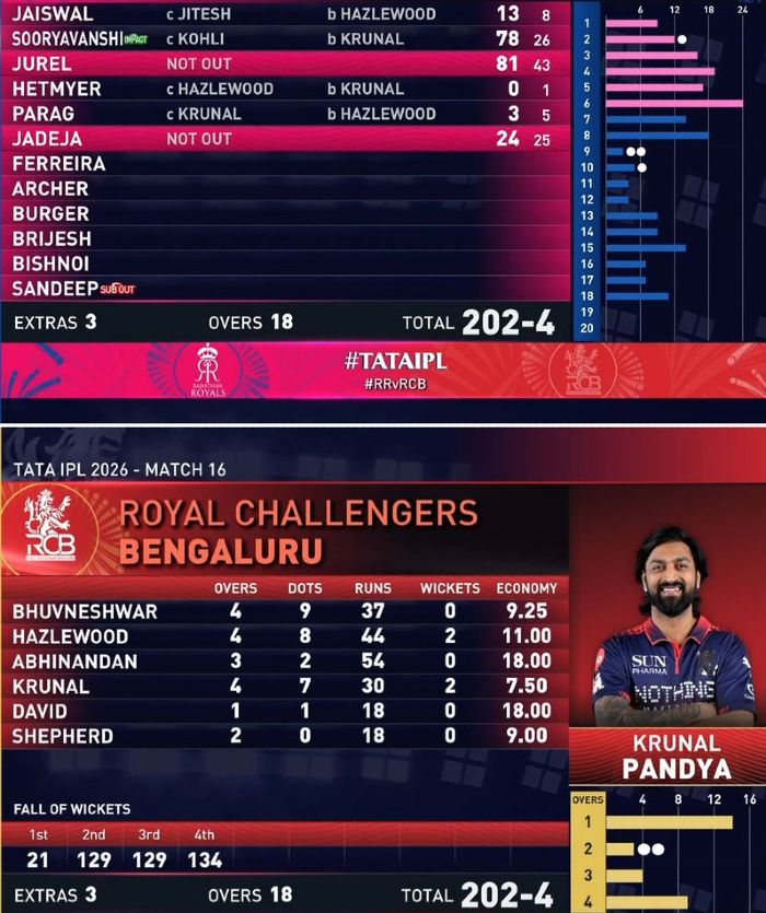 Sooryavanshi 78 vs RCB Scorecard April 2026