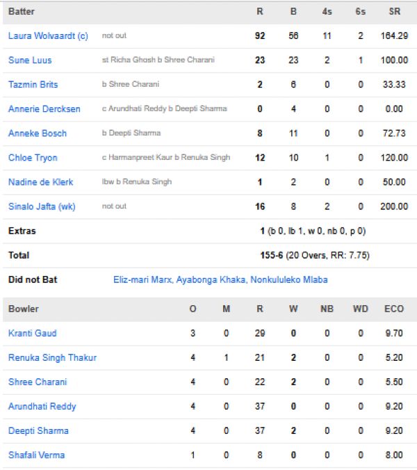 South-Africa-Women-vs-India-Women-match-scorecard-fifth-T20I-Benoni.