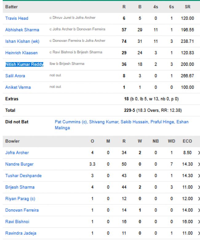 Sunrisers-Hyderabad-chasing-scorecard-vs-Rajasthan-Royals-IPL-2026-Match-36-Jaipur