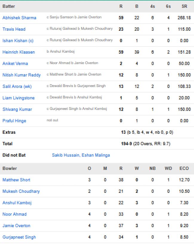 Sunrisers-Hyderabad-vs-Chennai-Super-Kings-match-scorecard-IPL-2026-match-27-Hyderabad