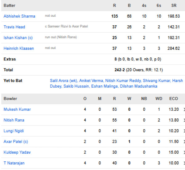 Sunrisers-Hyderabad-vs-Delhi-Capitals-match-scorecard-IPL-2026-match-31-Hyderabad