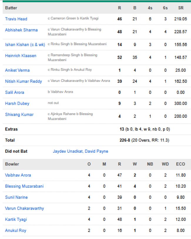 Sunrisers-Hyderabad-vs-Kolkata-Knight-Riders-match-scorecard-match-6-Kolkata