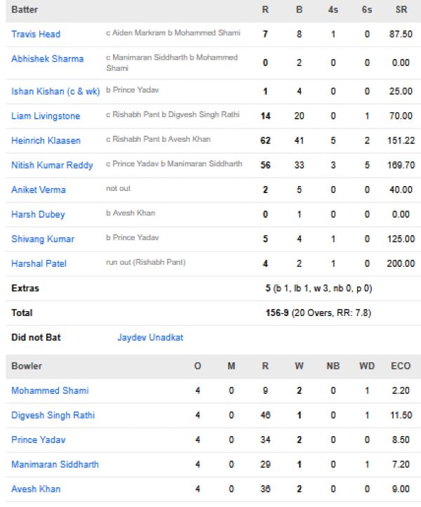 Sunrisers-Hyderabad-vs-Lucknow-Super-Giants-match-scorecard-match-10-Hyderabad.