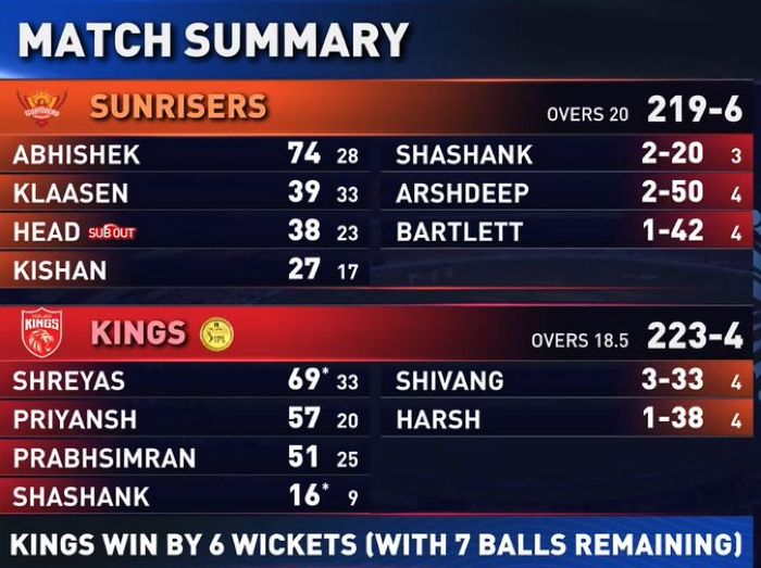 Sunrisers-Hyderabad-vs-Punjab-Kings-match-summary-New-Chandigarh-IPL-match-17