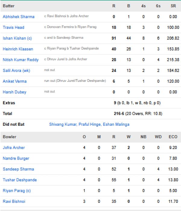 Sunrisers-Hyderabad-vs-Rajasthan-Royals-match-scorecard-IPL-2026-match-21-Hyderabad