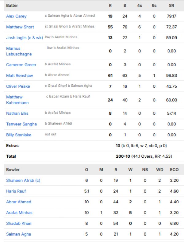 Australia-vs-Pakistan-match-scorecard-first-ODI-Rawalpindi.