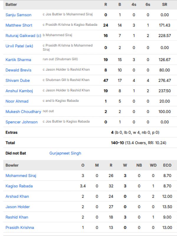 Chennai-Super-Kings-chasing-scorecard-vs-Gujarat-Titans-match-66-Ahmedabad.