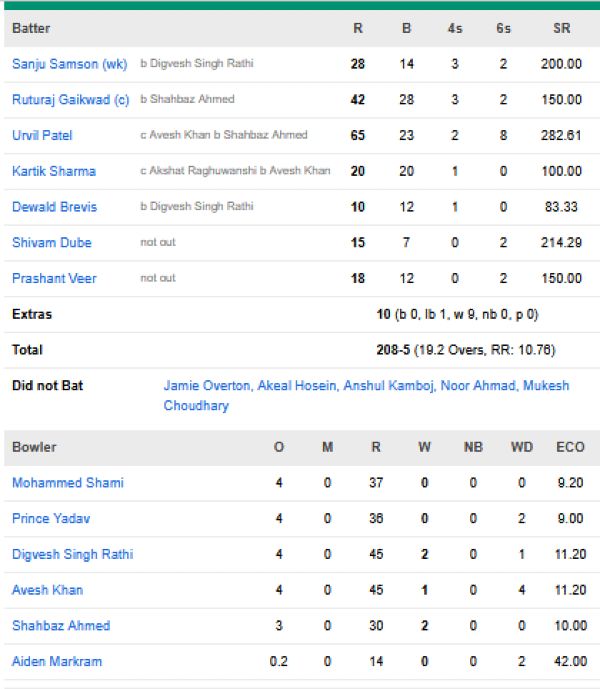 Chennai-Super-Kings-chasing-scorecard-vs-Lucknow-Super-Giants-match-53-Chennai.