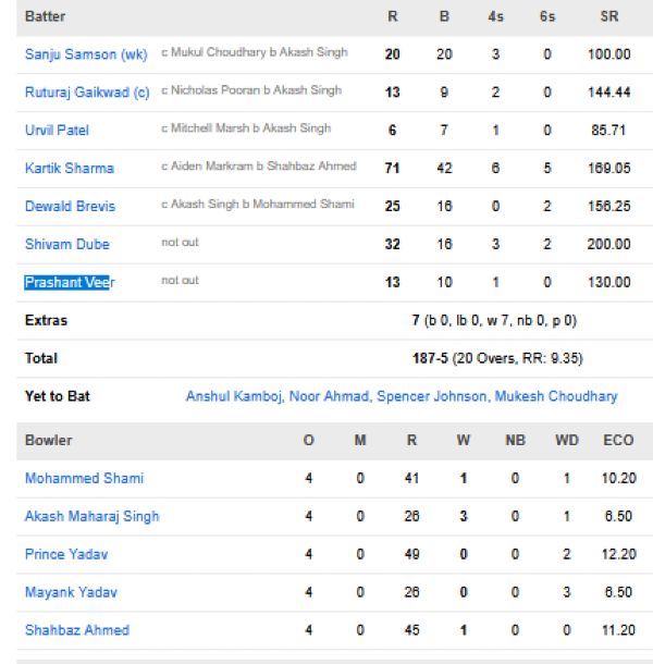 Chennai-Super-Kings-vs-Lucknow-Super-Giants-match-scorecard-IPL-2026-match-59-Lucknow.