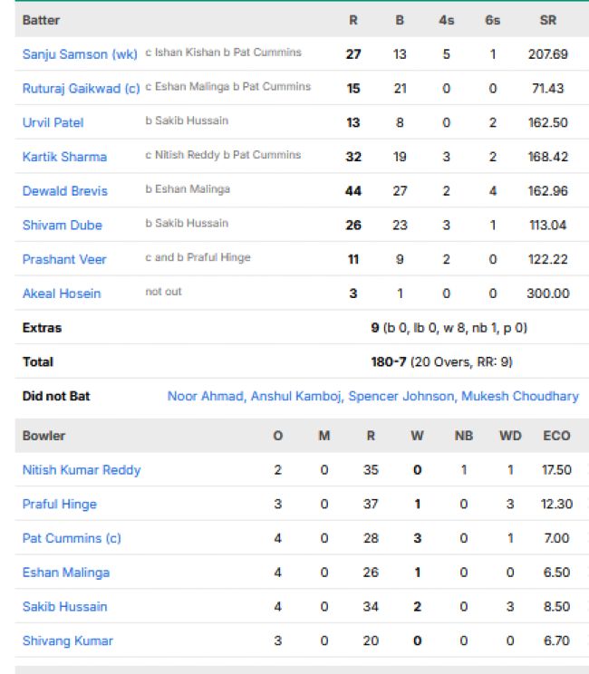 Chennai-Super-Kings-vs-Sunrisers-Hyderabad-match-scorecard-IPL-2026-match-63-Chennai