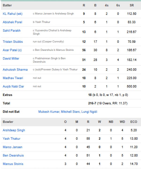 Delhi-Capitals-chasing-scorecard-vs-Punjab-Kings-IPL-2026-match-55-Dharamsala