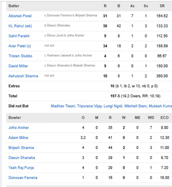 Delhi-Capitals-chasing-scorecard-vs-Rajasthan-Royals-IPL-2026-match-62-Delhi