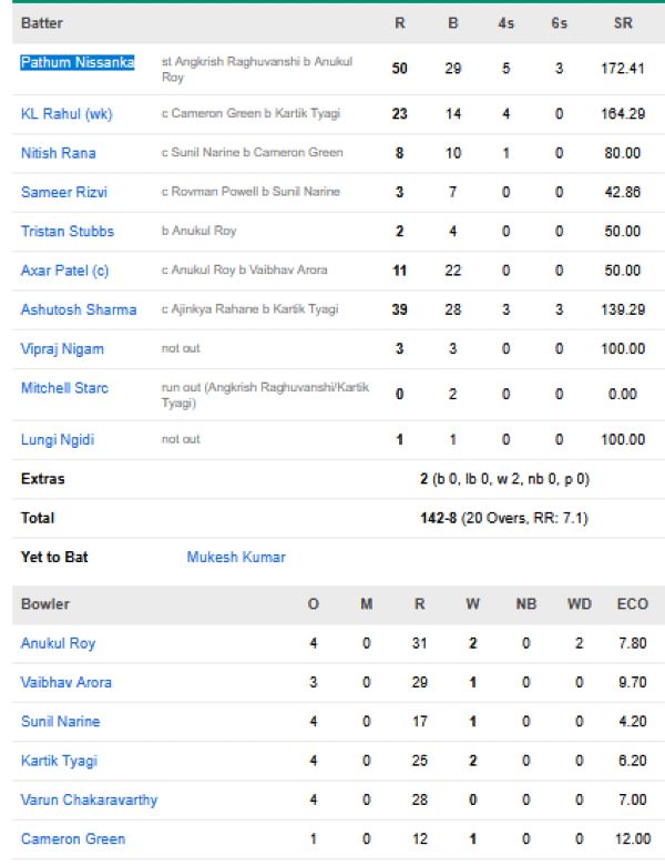 Delhi Capitals vs Kolkata Knight Riders match scorecard IPL 2026 match 51 Delhi.