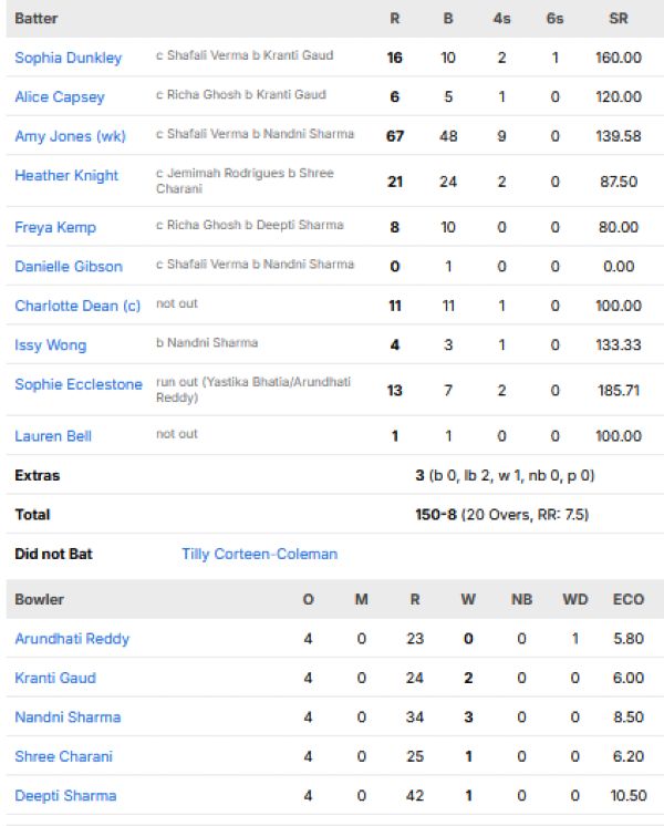 England-Women-chasing-scorecard-vs-India-Women-First-T20I-Chelmsford