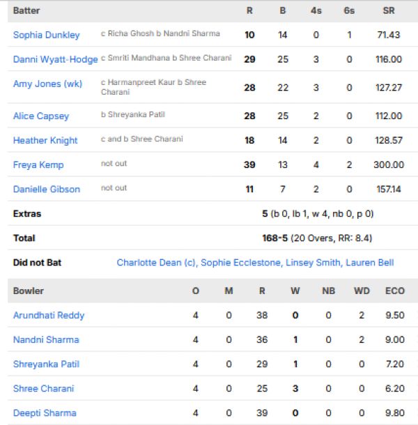 England-Women-vs-India-Women-match-scorecard-second-T20I-Bristol