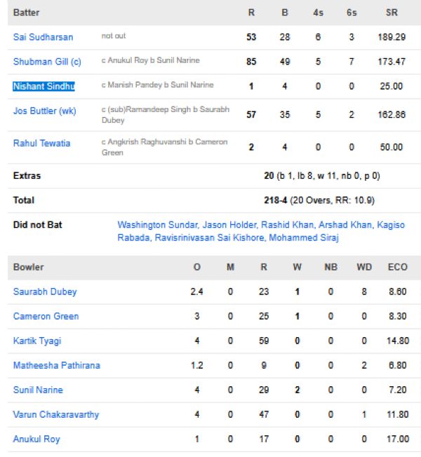 Gujarat-Titans-chasing-scorecard-vs-Kolkata-Knight-Riders-IPL-2026-match-60-Kolkata