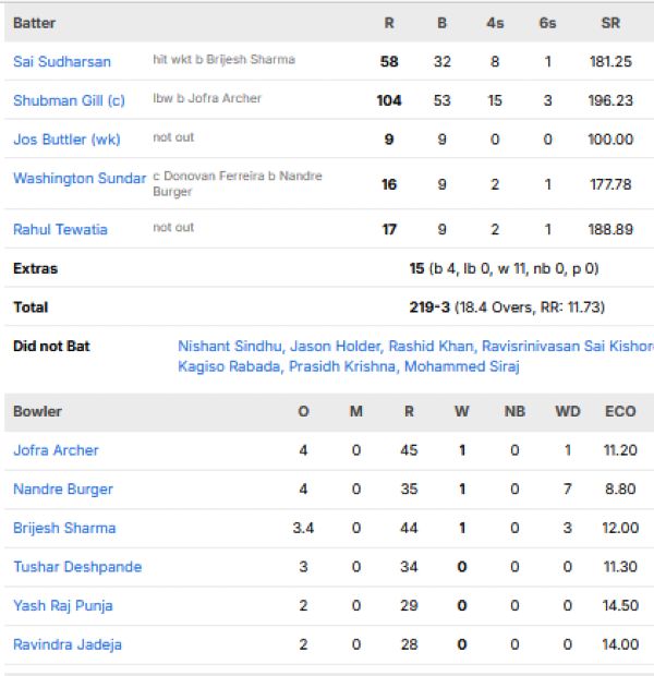 Gujarat-Titans-chasing-scorecard-vs-Rajasthan-Royals-IPL-2026-Qualifier-2-New-Chandigarh.