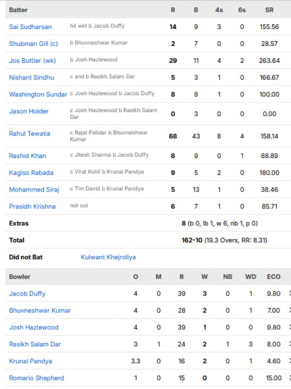 Gujarat-Titans-chasing-scorecard-vs-Royal-Challengers-Bengaluru-IPL-2026-Qualifier-1-Dharamsala