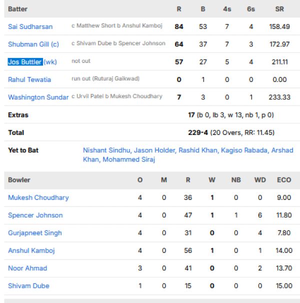 Gujarat-Titans-vs-Chennai-Super-Kings-match-scorecard-IPL-2026-match-66-Ahmedabad.