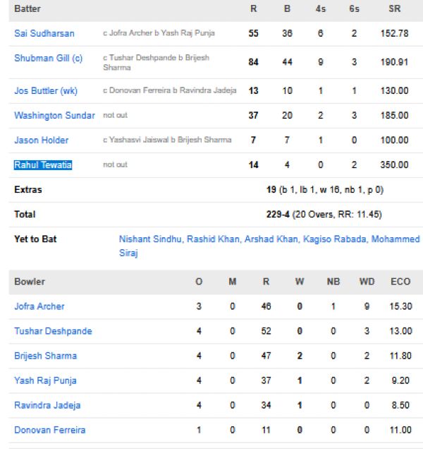Gujarat-Titans-vs-Rajasthan-Royals-match-scorecard-IPL-2026-match-52-Jaipur