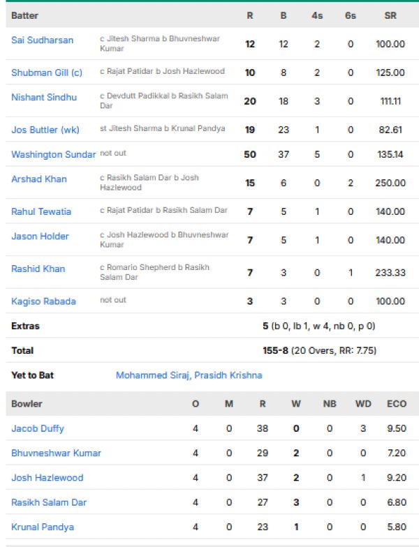 Gujarat-Titans-vs-Royal-Challengers-Bengaluru-match-scorecard-IPL-2026-final-Ahmedabad