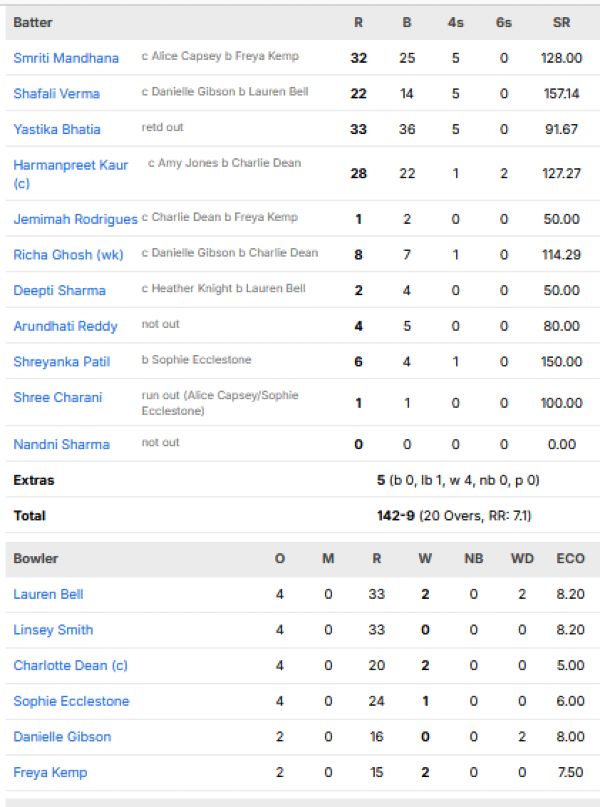 India-Women-chasing-scorecard-vs-England-Women-second-T20I-Bristol