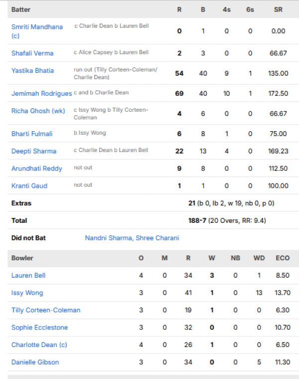 India-Women-vs-England-Women-match-scorecard-First-T20I-Chelmsford