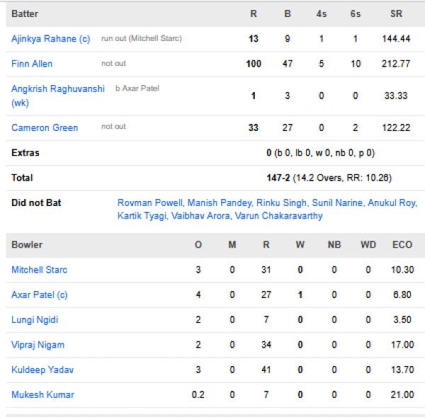 Kolkata-Knight-Riders-chasing-scorecard-vs-Delhi-Capitals-IPL-2026-match-51-Delhi.
