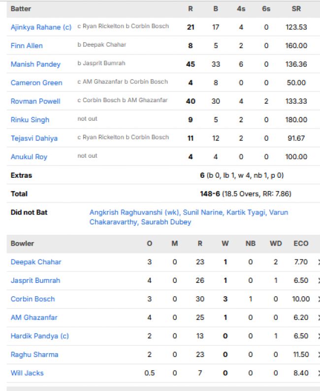 Kolkata-Knight-Riders-chasing-scorecard-vs-Mumbai-Indians-IPL-2026-match-65-Kolkata